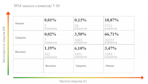 Анализ «F-M»